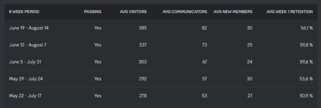 8-Week Engagement Statistics